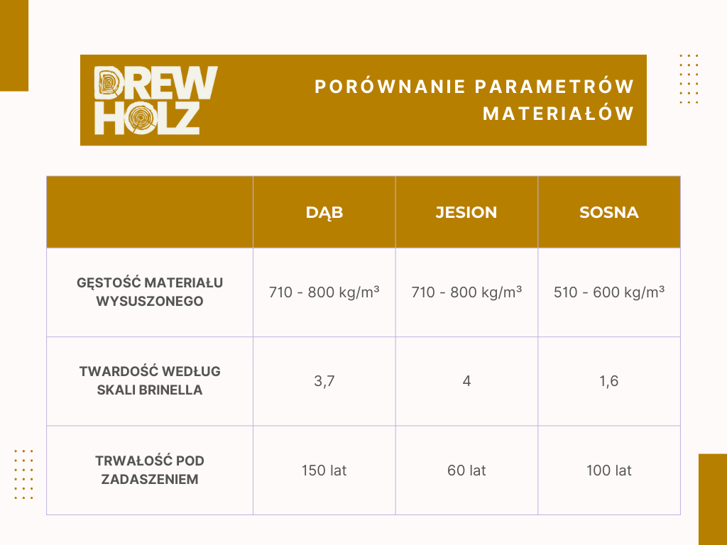 1 twardość stopni dębowych i jesionowych tabela